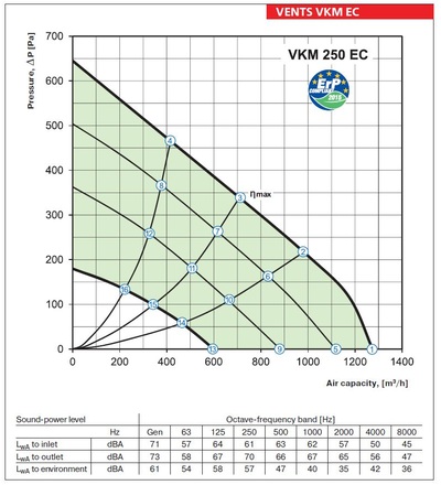 Ventilátor VENTS VKM 250 EC potrubní s EC motorem, ELEMAN 1009518