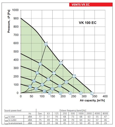 Ventilátor VENTS VK 100 EC potrubní s EC motorem, ELEMAN 1010250