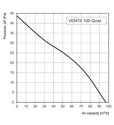 Ventilátor VENTS 100 QUIET Chrome snížená hlučnost, ELEMAN 1010302