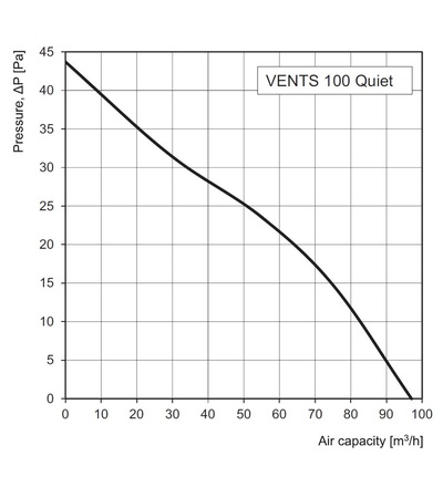 Ventilátor VENTS 100 QUIET Black Sapphire snížená hlučnost, ELEMAN 1010301