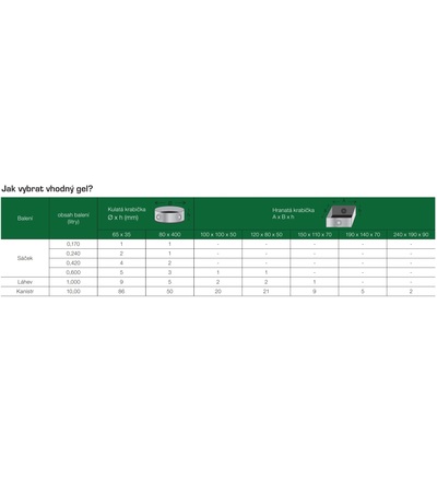 Gel dvousložkový MPGEL-240 (0,24 litru - sáček), zalévací, bez expirace, ELEMAN 1000554